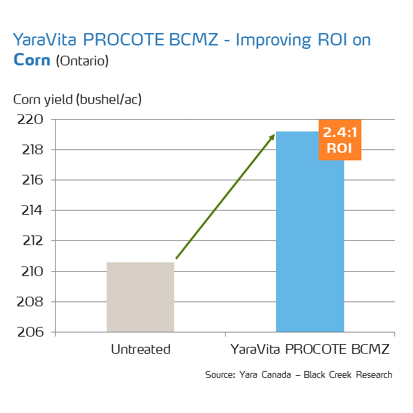 yaravita procote return on investment