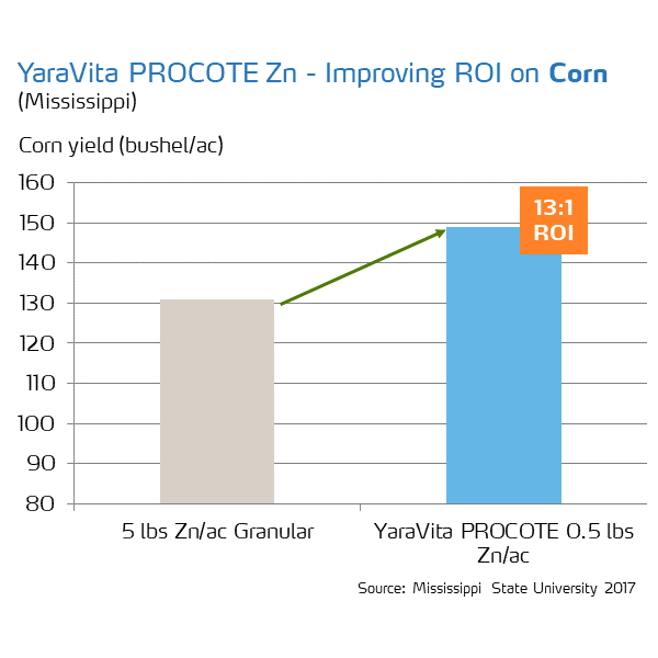 yaravita procote return on investment