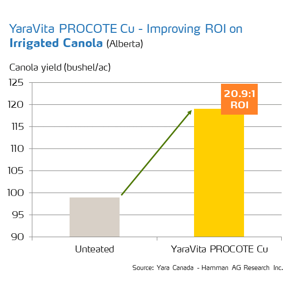 yaravita procote return on investment