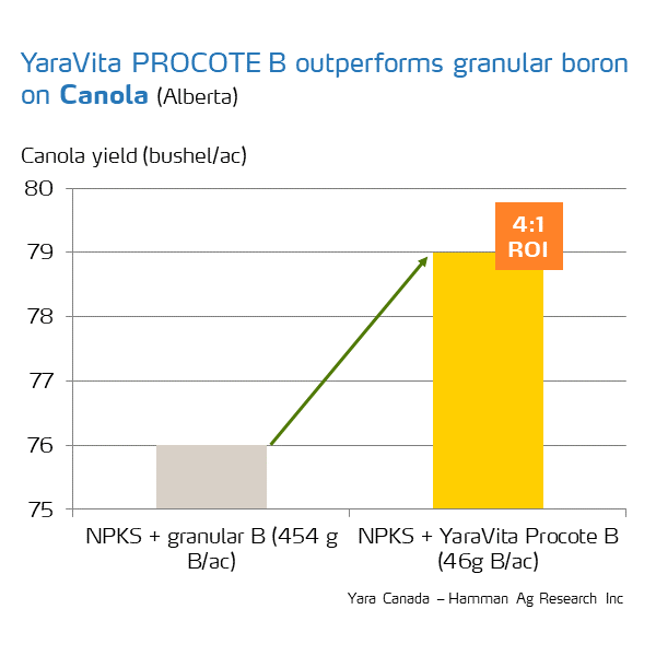 yaravita procote return on investment